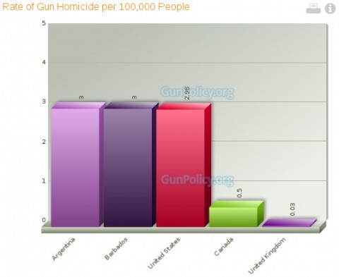 Let's Please Politicize Tragedy